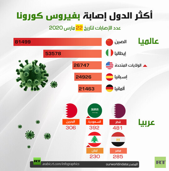 اكثر الدول اصابة بالفيروس