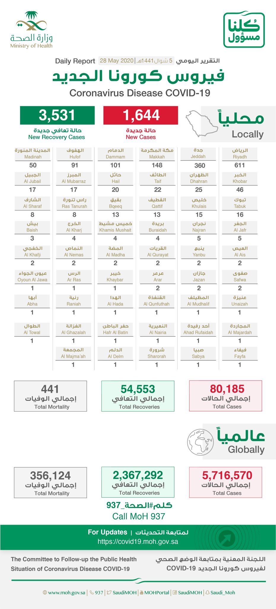 تفاصيل إصابات كورونا في السعودية 28 مايو 